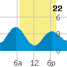 Steinhatchee tide chart for Tuesday, August 22, 2023