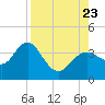 Steinhatchee tide chart for Wednesday, August 23, 2023