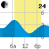 Steinhatchee tide chart for Thursday, August 24, 2023