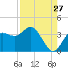 Steinhatchee tide chart for Sunday, August 27, 2023