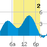 Steinhatchee tide chart for Wednesday, August 2, 2023