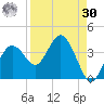 Steinhatchee tide chart for Wednesday, August 30, 2023