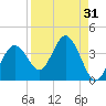 Steinhatchee tide chart for Thursday, August 31, 2023