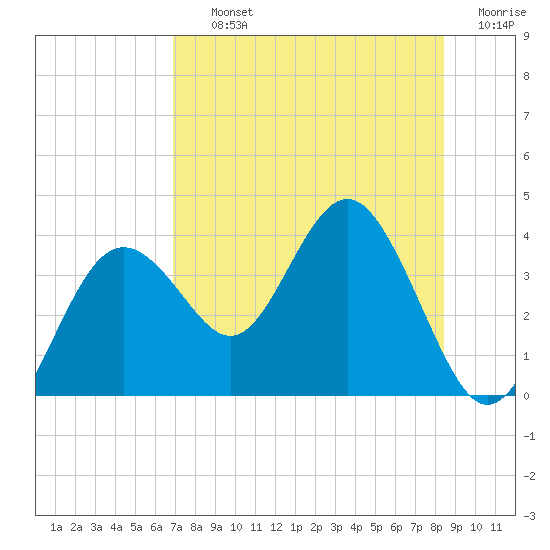 Steinhatchee tide chart for Thursday, August 3, 2023
