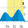 Steinhatchee tide chart for Thursday, August 3, 2023