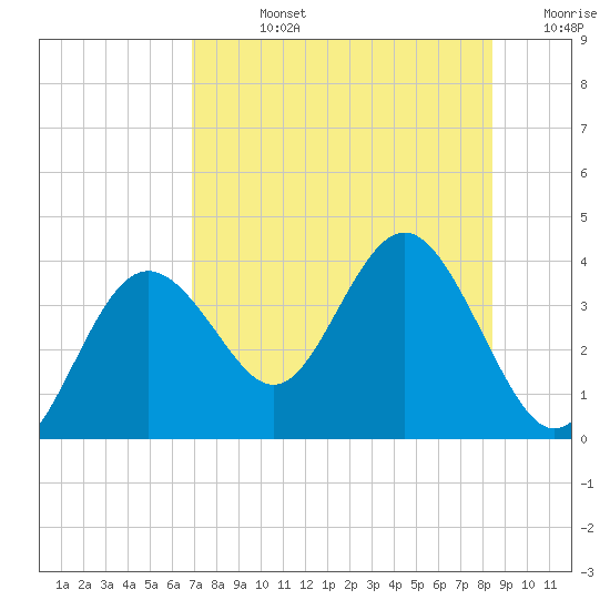 Steinhatchee tide chart for Friday, August 4, 2023