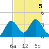 Steinhatchee tide chart for Saturday, August 5, 2023