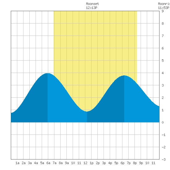 Steinhatchee tide chart for Sunday, August 6, 2023