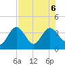 Steinhatchee tide chart for Sunday, August 6, 2023
