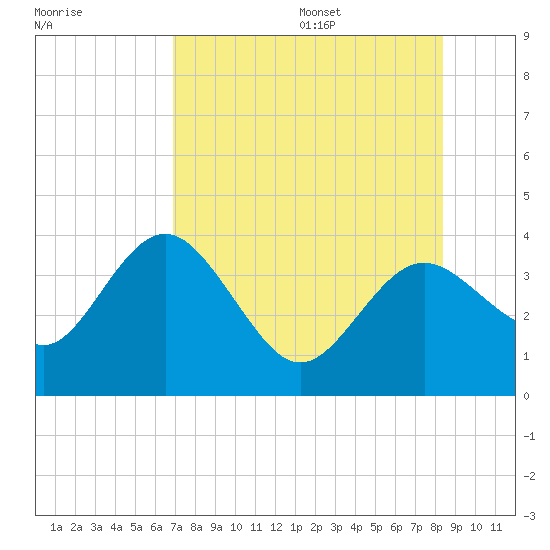 Steinhatchee tide chart for Monday, August 7, 2023