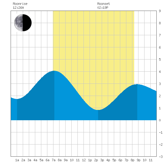 Steinhatchee tide chart for Tuesday, August 8, 2023