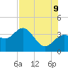 Steinhatchee tide chart for Wednesday, August 9, 2023
