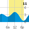 Steinhatchee tide chart for Monday, September 11, 2023