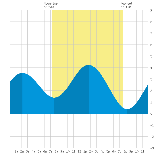 Steinhatchee tide chart for Wednesday, September 13, 2023