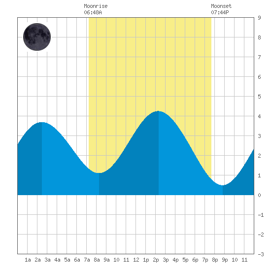 Steinhatchee tide chart for Thursday, September 14, 2023
