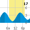 Steinhatchee tide chart for Sunday, September 17, 2023