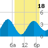 Steinhatchee tide chart for Monday, September 18, 2023