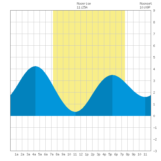 Steinhatchee tide chart for Tuesday, September 19, 2023
