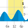 Steinhatchee tide chart for Friday, September 1, 2023