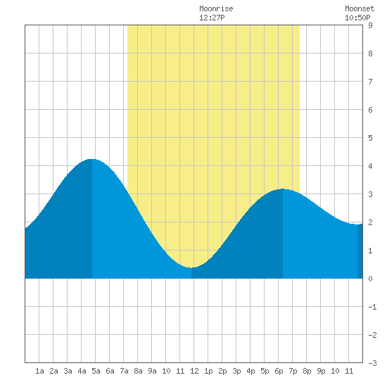 Steinhatchee tide chart for Wednesday, September 20, 2023