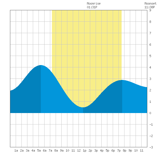 Steinhatchee tide chart for Thursday, September 21, 2023
