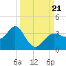 Steinhatchee tide chart for Thursday, September 21, 2023