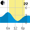 Steinhatchee tide chart for Friday, September 22, 2023