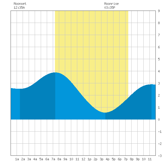 Steinhatchee tide chart for Saturday, September 23, 2023