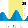 Steinhatchee tide chart for Thursday, September 28, 2023