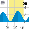 Steinhatchee tide chart for Friday, September 29, 2023