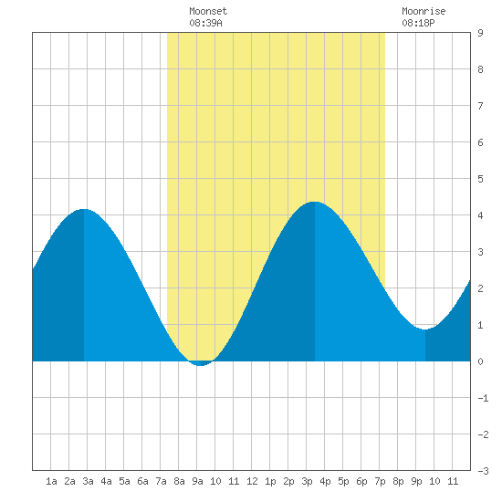 Steinhatchee tide chart for Saturday, September 30, 2023