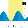 Steinhatchee tide chart for Saturday, September 30, 2023