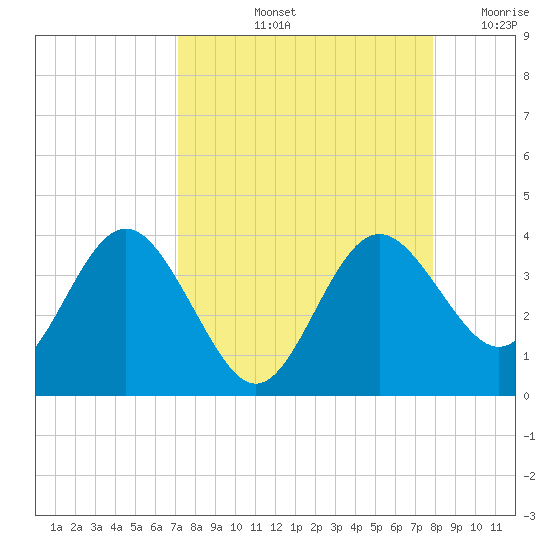 Steinhatchee tide chart for Sunday, September 3, 2023