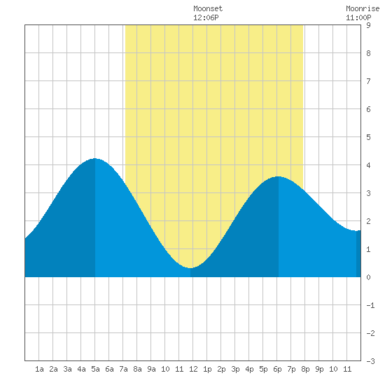 Steinhatchee tide chart for Monday, September 4, 2023