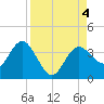 Steinhatchee tide chart for Monday, September 4, 2023