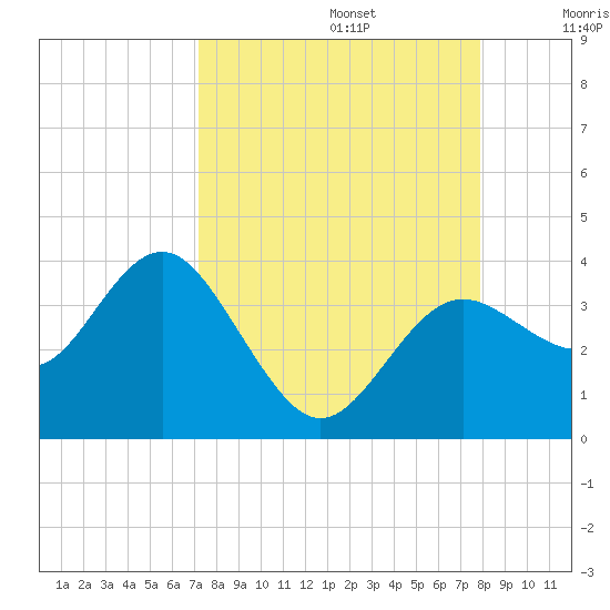 Steinhatchee tide chart for Tuesday, September 5, 2023