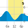 Steinhatchee tide chart for Tuesday, September 5, 2023