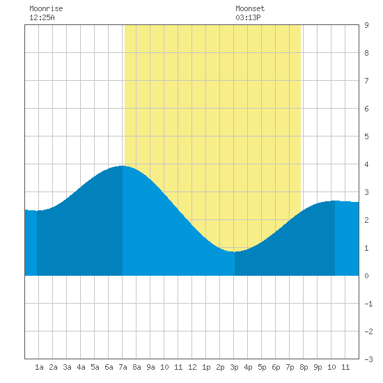 Steinhatchee tide chart for Thursday, September 7, 2023