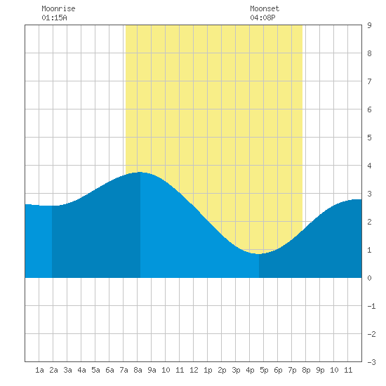 Steinhatchee tide chart for Friday, September 8, 2023