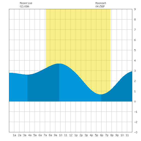 Steinhatchee tide chart for Saturday, September 9, 2023