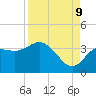 Steinhatchee tide chart for Saturday, September 9, 2023