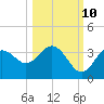 Steinhatchee tide chart for Tuesday, October 10, 2023