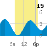 Steinhatchee tide chart for Sunday, October 15, 2023