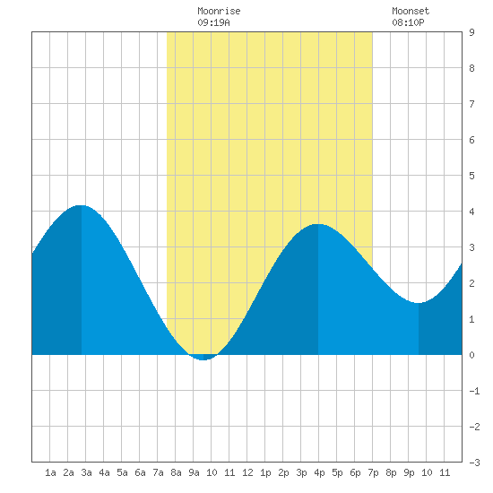 Steinhatchee tide chart for Monday, October 16, 2023