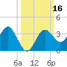 Steinhatchee tide chart for Monday, October 16, 2023