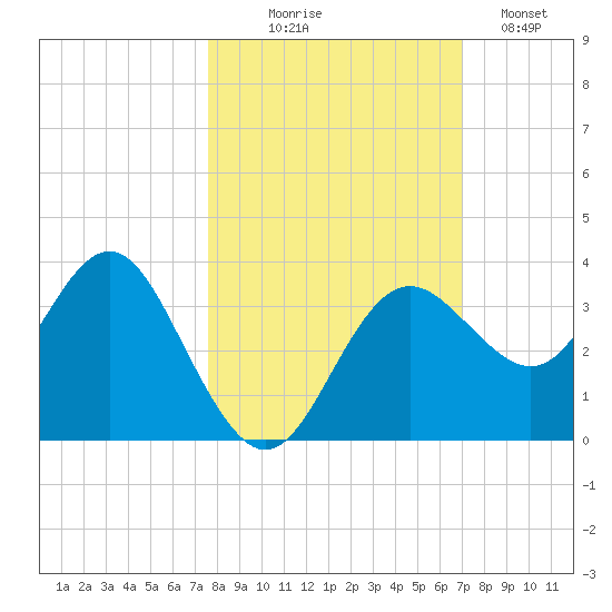 Steinhatchee tide chart for Tuesday, October 17, 2023