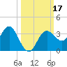Steinhatchee tide chart for Tuesday, October 17, 2023