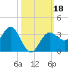 Steinhatchee tide chart for Wednesday, October 18, 2023