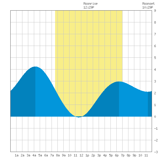 Steinhatchee tide chart for Thursday, October 19, 2023
