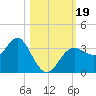 Steinhatchee tide chart for Thursday, October 19, 2023